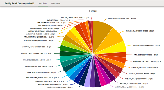 Error distribution pie chart showing data quality metrics