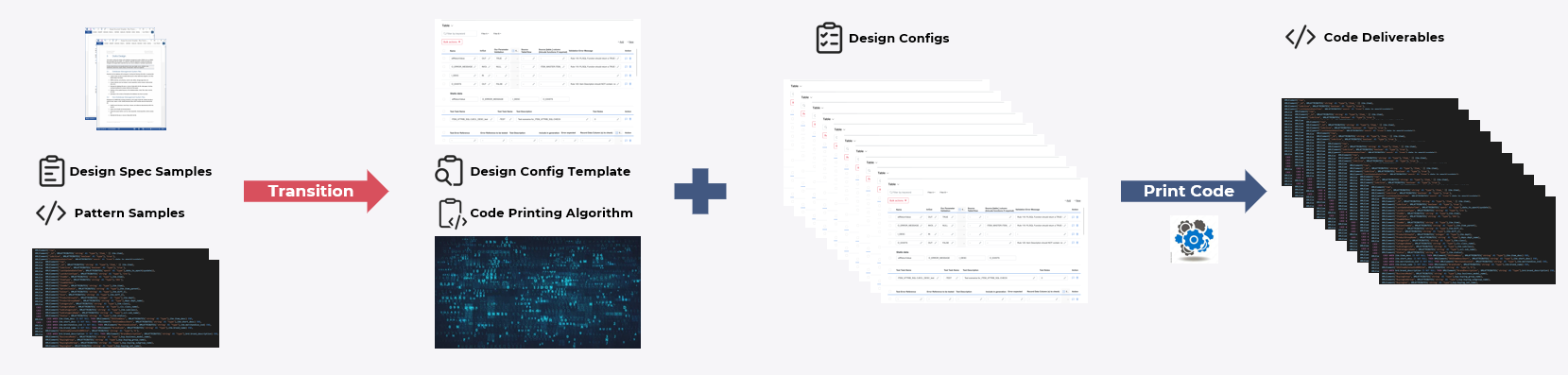 Code Printing Workflow Diagram - Design Specs to Code Deliverables